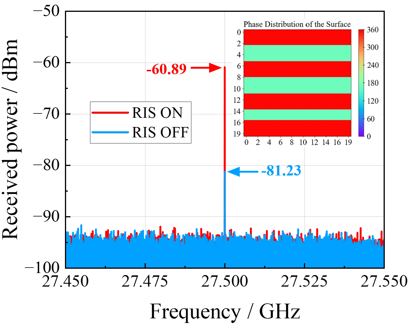 Far-field measured RIS ON and OFF results