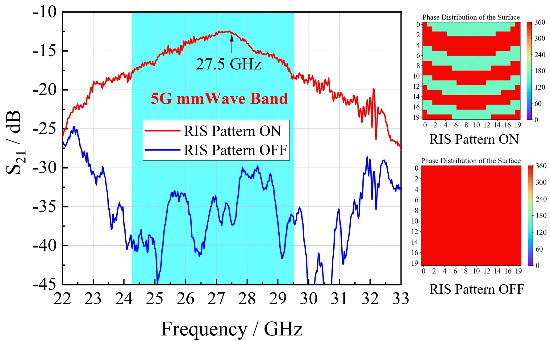 Near-field measured RIS ON and OFF results